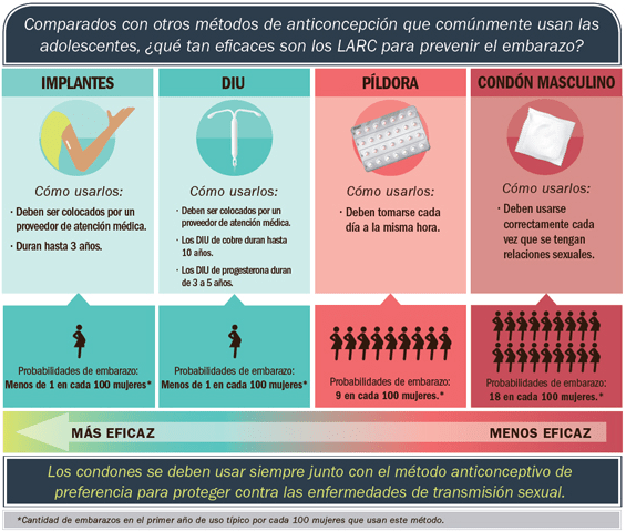 Comparação de métodos contraceptivos
